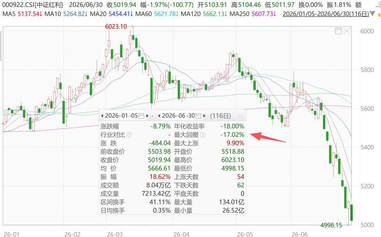 历史回测：大跌中买入红利，胜率有多高