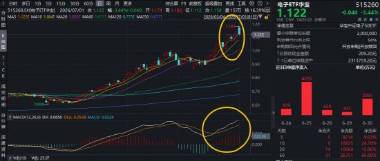 电子下跌原因或已找到！电子ETF华宝（515260）创历史新高后，首度回调！逢跌布局时刻MACD指标重要提示！