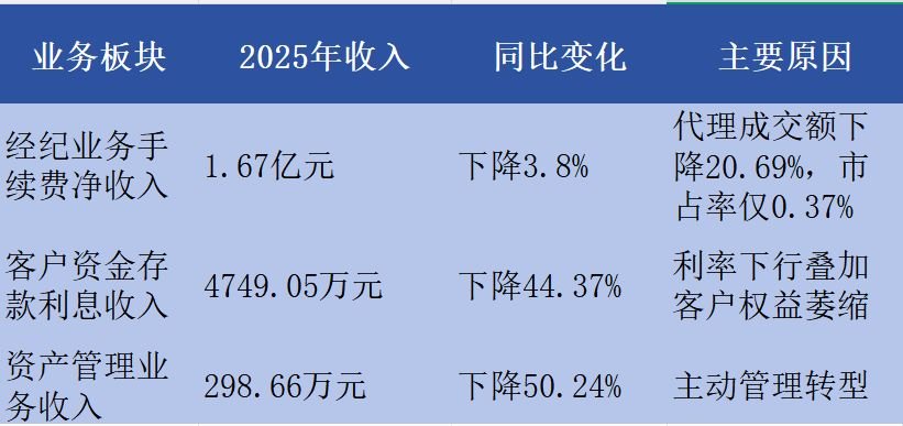 去年净利下滑超80%，弘业期货业绩说明会万字长文回应投资者多个焦点问题