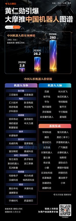 黄仁勋引爆!大摩推中国机器人图谱